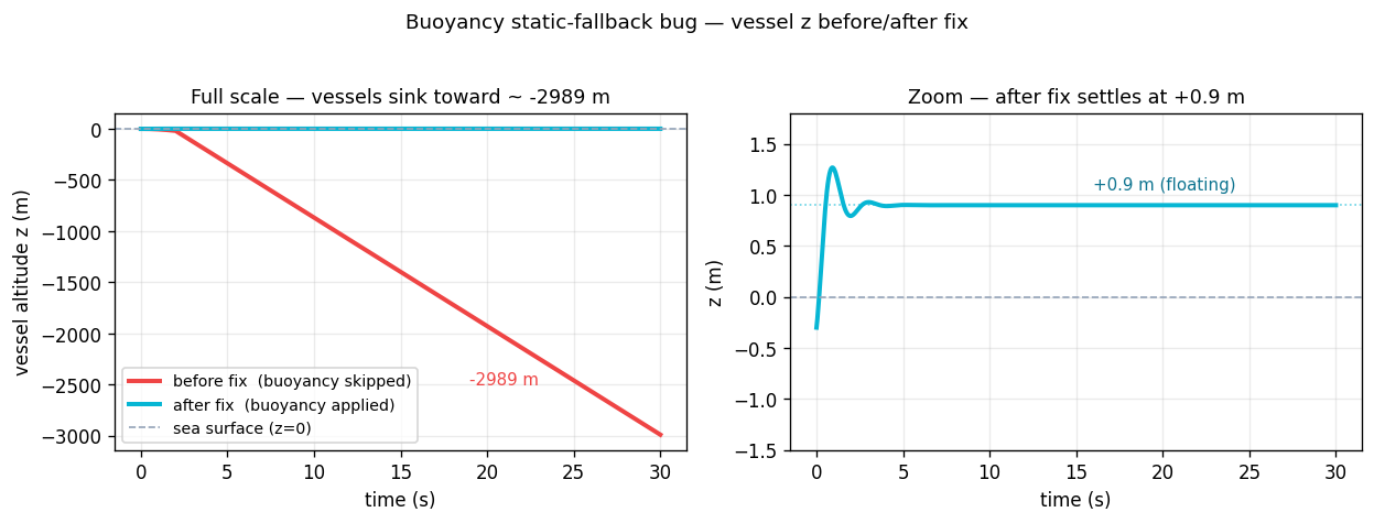 부력 static-fallback 버그 — 함정 고도 z의 before/after. 부력이 꺼진 채(빨강)는 2초 자유낙하 후 -2989m로 침하하고, 부력 적용 후(시안)는 +0.9m 수면에 정착한다.