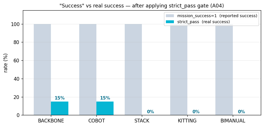 작업별 'mission_success=1'(보고상 성공, 회색)과 strict_pass(진짜 성공, 시안) 비율. 모든 작업이 보고상 100% 성공이지만, 들림·배치오차 임계값을 적용한 진짜 성공률은 BACKBONE/COBOT 15%, 나머지는 0%다.