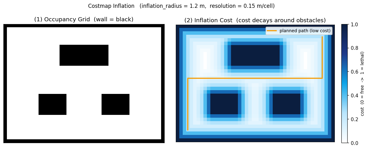 점유 격자(좌, 벽=검정)를 inflation_radius=1.2m로 부풀린 costmap(우). 장애물 주위로 cost가 동심원처럼 감쇠하고(시안→흰색), 경로 계획기는 cost가 낮은 통로 한가운데(주황 경로)로 길을 낸다.