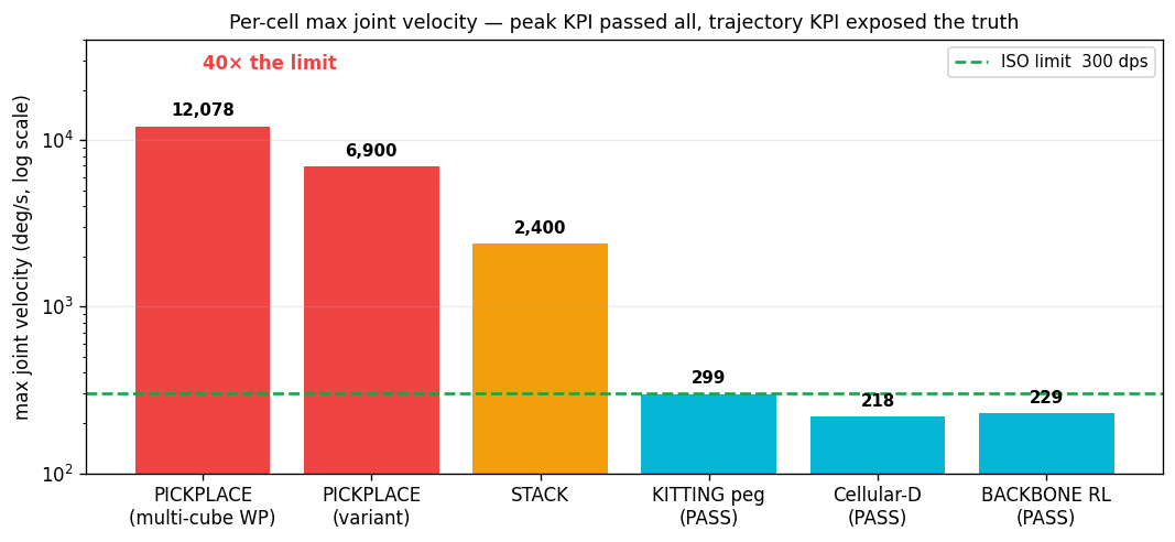 셀별 최대 관절 속도(로그 스케일). peak KPI는 전부 통과시켰지만, 실제로는 PICKPLACE가 한도(300, 초록선)의 40배인 12,078 dps로 날뛰었다. 진짜 PASS 셀(시안)은 한도 부근에 있다.