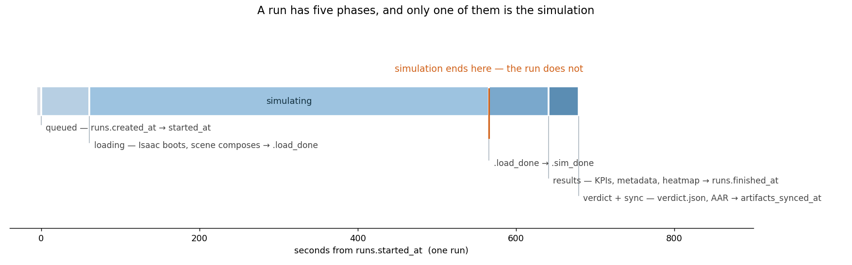 다섯 구간 — 대기, 로딩(Isaac 부팅·씬 조립 → .load_done), 시뮬레이션(.load_done → .sim_done), 결과(KPI·metadata·heatmap → runs.finished_at), 판정과 동기화(verdict.json·AAR → artifacts_synced_at). 시뮬레이션이 끝나는 자리에서 런이 끝나지 않는다 — 그 뒤로 결과와 판정이 만들어진다.