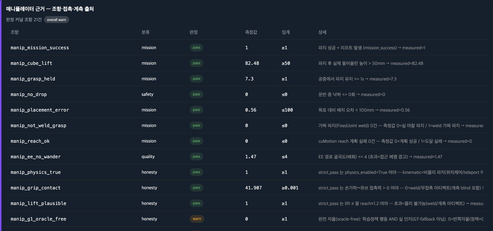 실제 판정 화면 — 로봇팔 집기 시험 1건의 항목별 판정 근거(시뮬레이션)