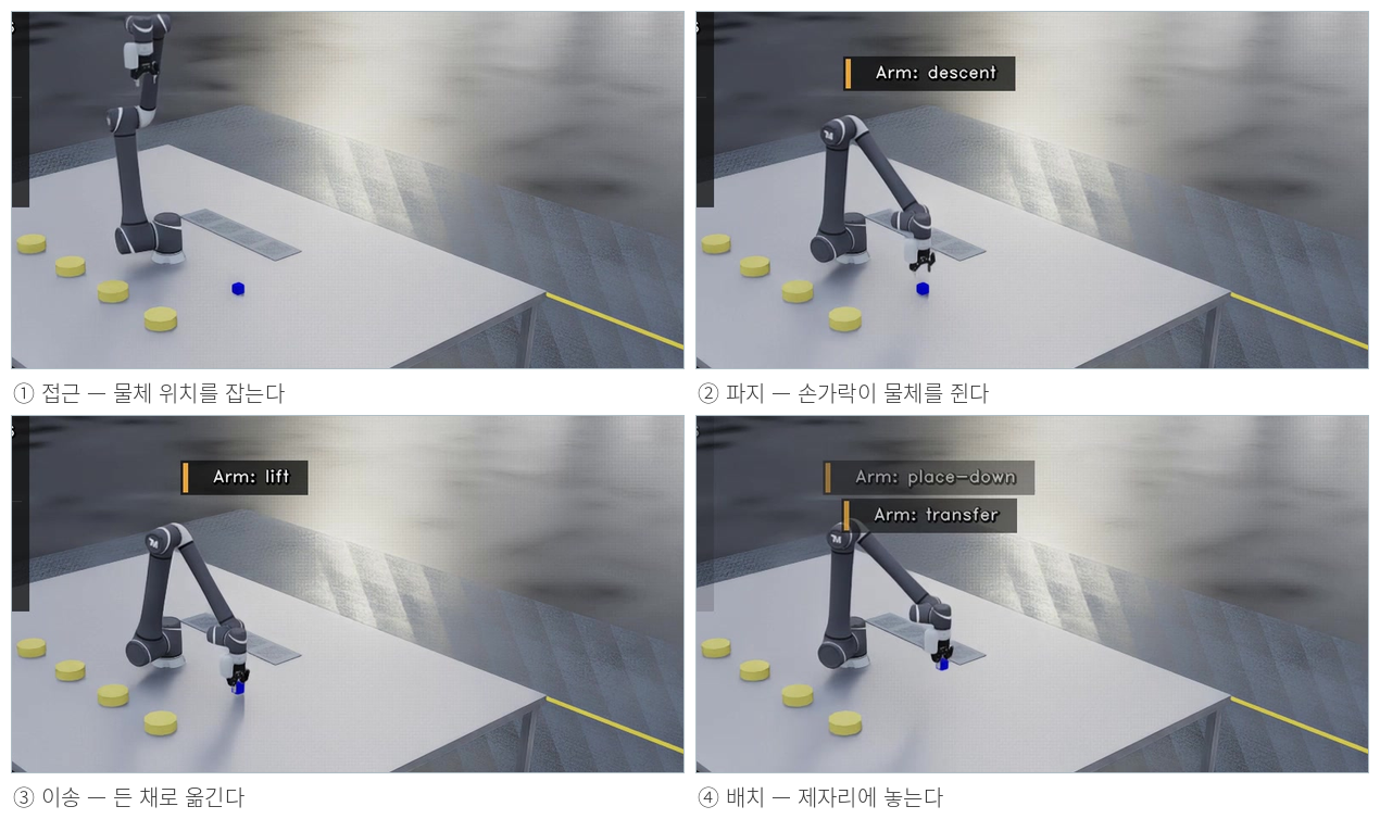 로봇 팔 조작 4단계 시뮬레이션 장면